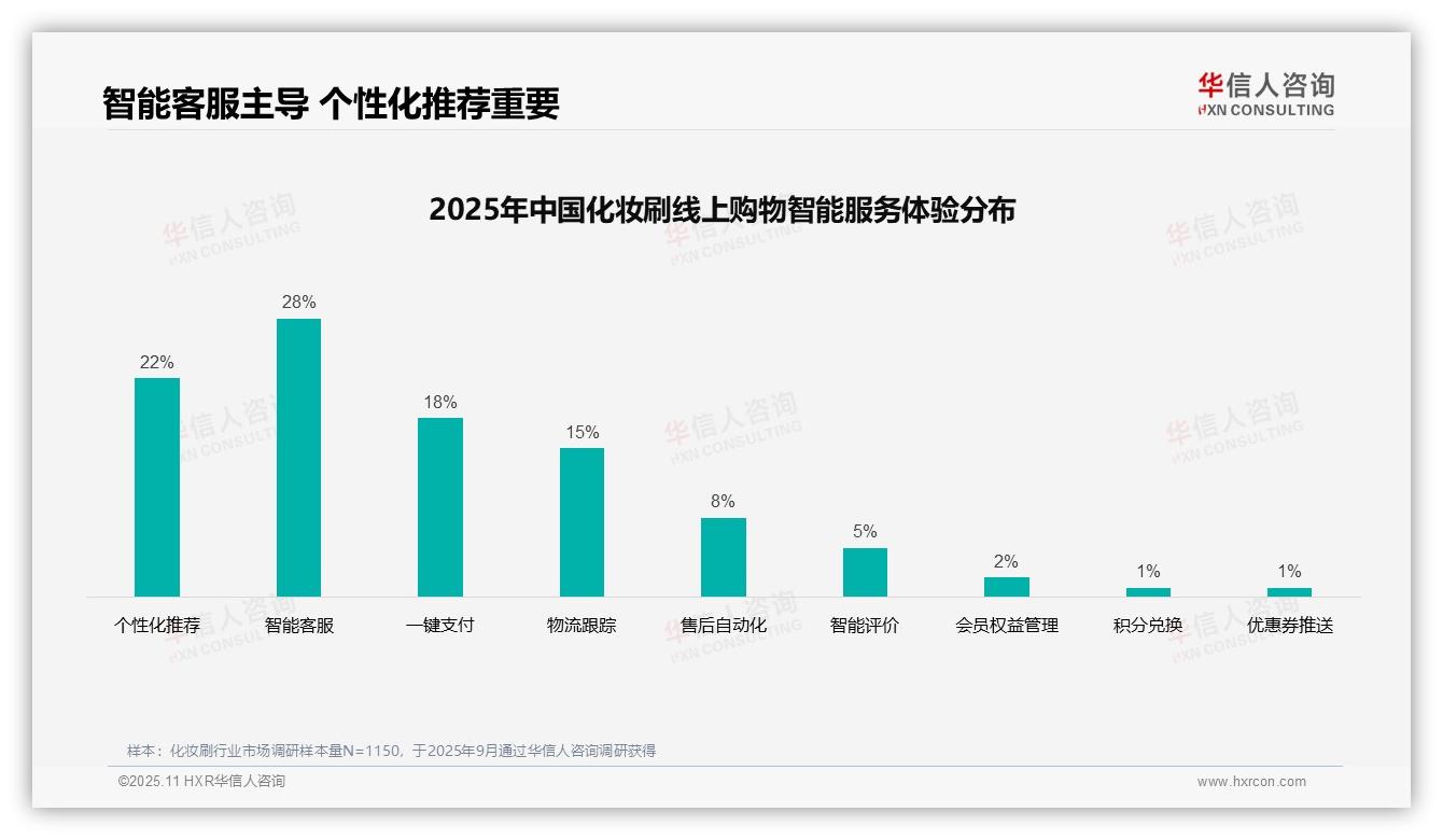 短视频广告以35%占比主导化妆刷市场，该趋势获华信人咨询报告支持-2025年11月-化妆刷-38