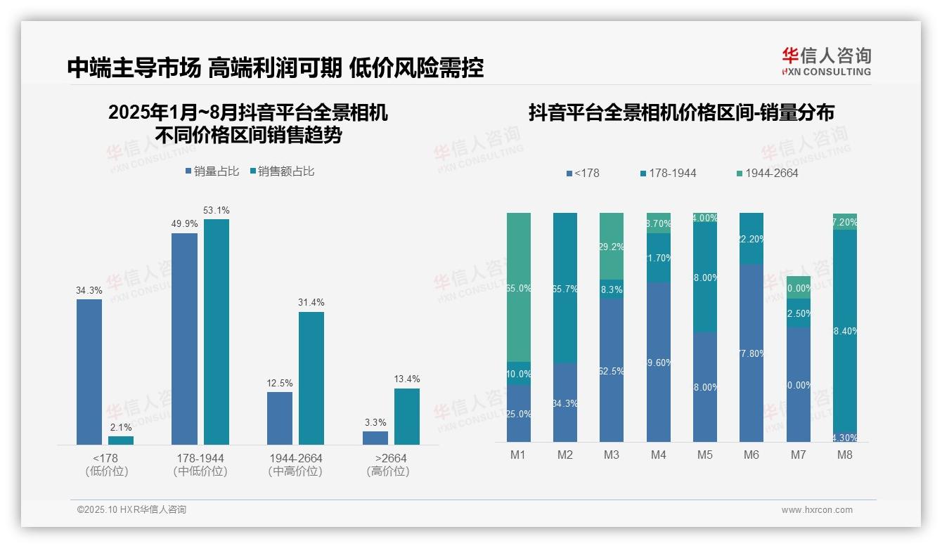 官方数据：华信人咨询报告显示京东平台96%全景相机销量来自中高端区间-2025年10月-全景相机-38