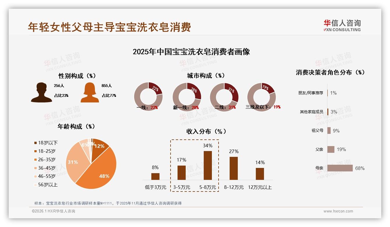 华信人咨询权威发布：26到45岁女性占77%主导宝宝洗衣皂消费，二线城市31%成增量洼地-2026年1月-宝宝洗衣皂-38