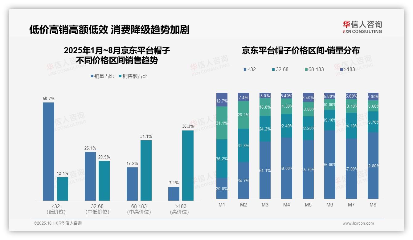 数据说话：华信人咨询报告指出帽子低价销量占比59.7%利润贡献低-2025年10月-帽子-38