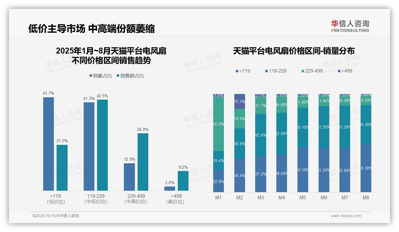 华信人咨询报告核心结论：电风扇市场京东高端销售占13.0%-2025年10月-电风扇-38