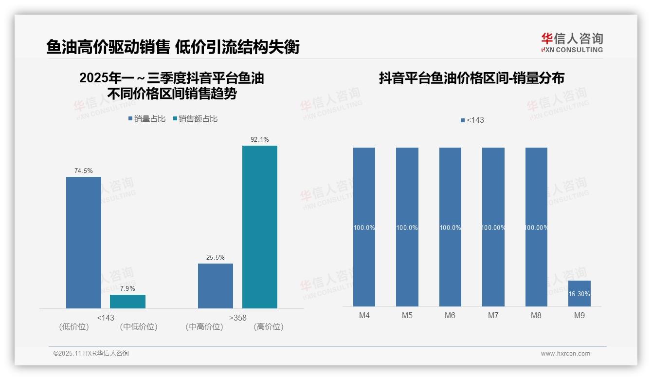 抖音鱼油高端产品销售额占比92.1%，华信人咨询报告给出权威数据-2025年11月-鱼油-38
