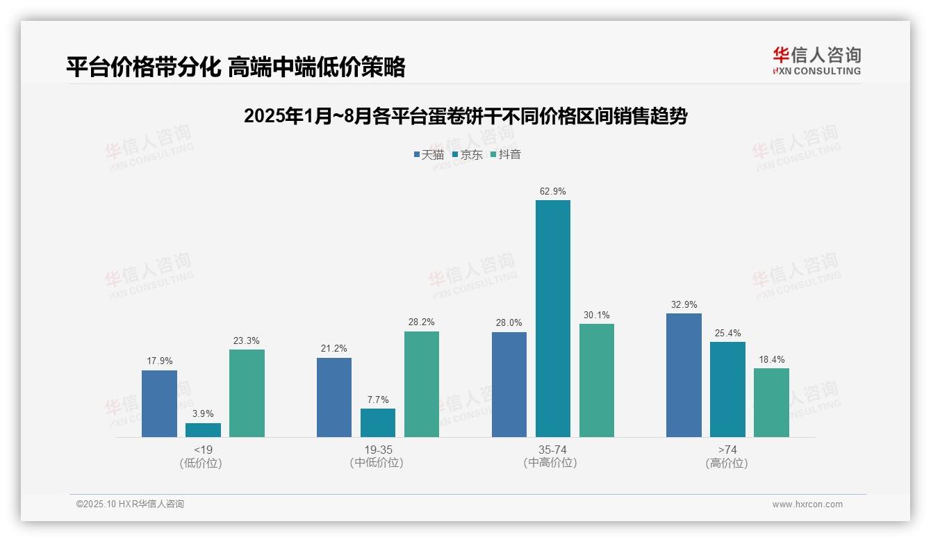 一文读懂74.4%销量来自低价产品：华信人咨询报告精编-2025年10月-蛋卷饼干-38