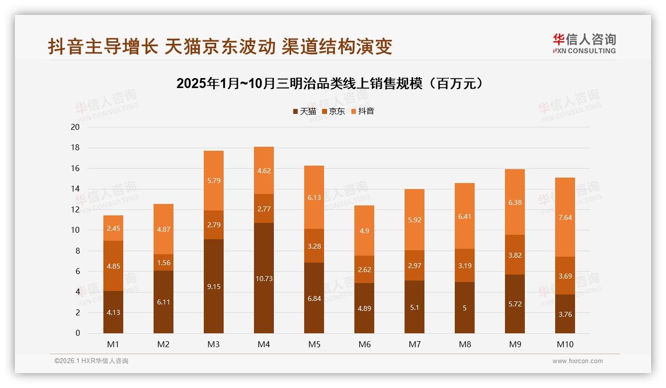 抖音47%份额跃升三明治第一渠道，天猫跌至24%——华信人咨询品类洞察-2026年1月-三明治-38