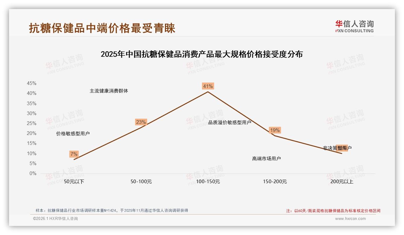 每日服用41%高频刚需，抗糖保健品60天装最走量，华信人咨询趋势雷达报告-2026年1月-抗糖保健品-38