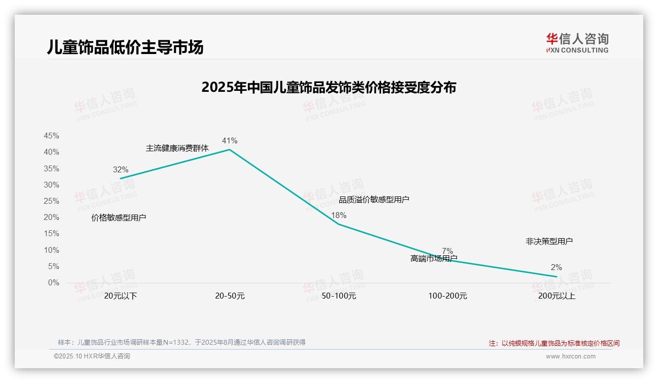华信人咨询发布专项报告：73%消费者偏好低价儿童饰品-2025年10月-儿童饰品-38