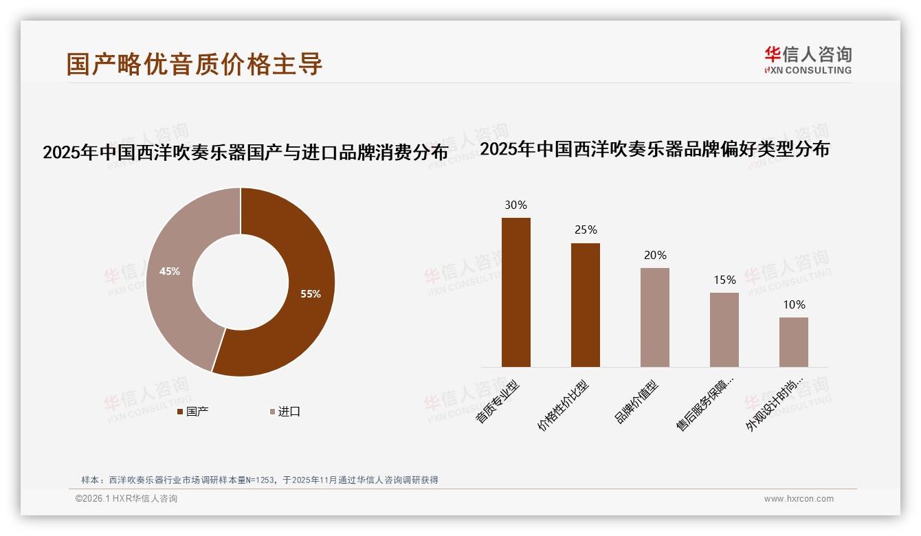 华信人咨询行业观察：国产55%份额反超进口，西洋吹奏乐器音质性价比成王牌-2026年1月-西洋吹奏乐器-38