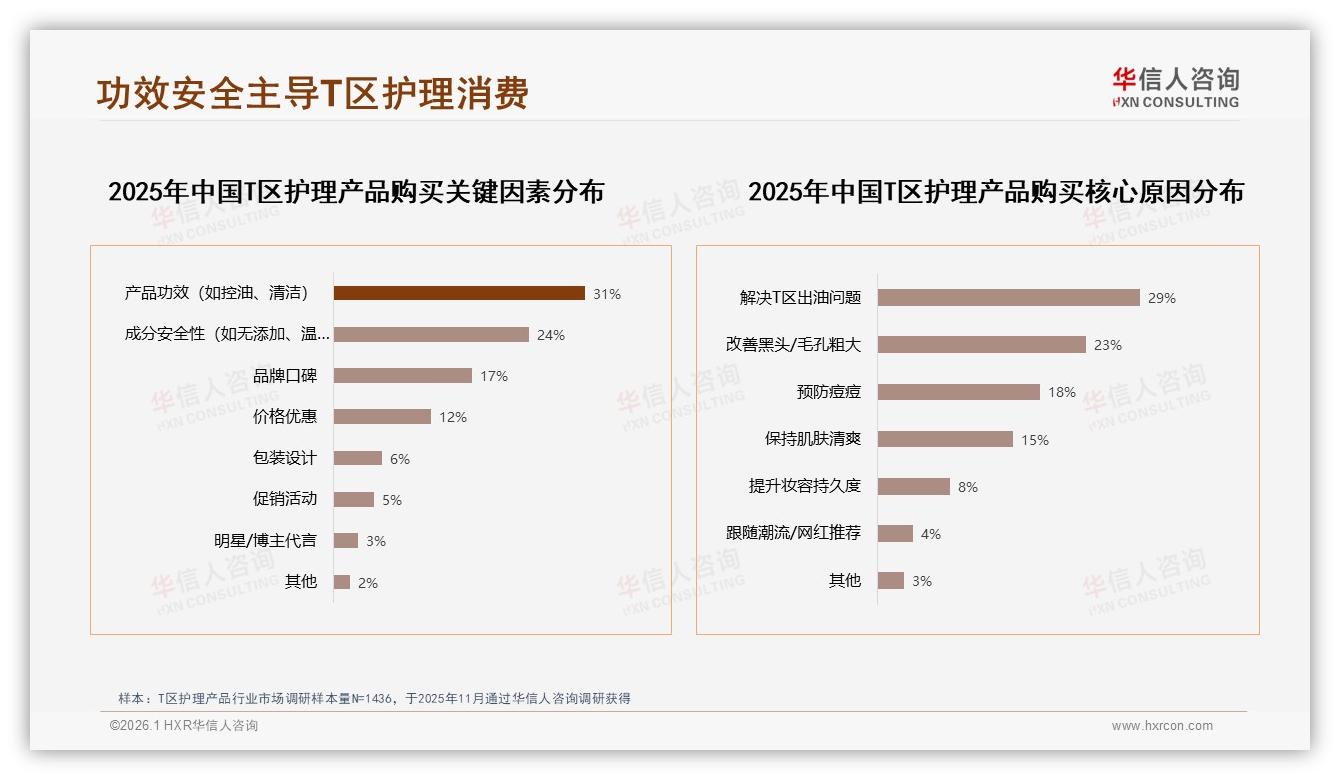 华信人咨询研报速览：28%控油偏好T区护理产品功效成分安全双驱动-2026年1月-T区护理产品-38