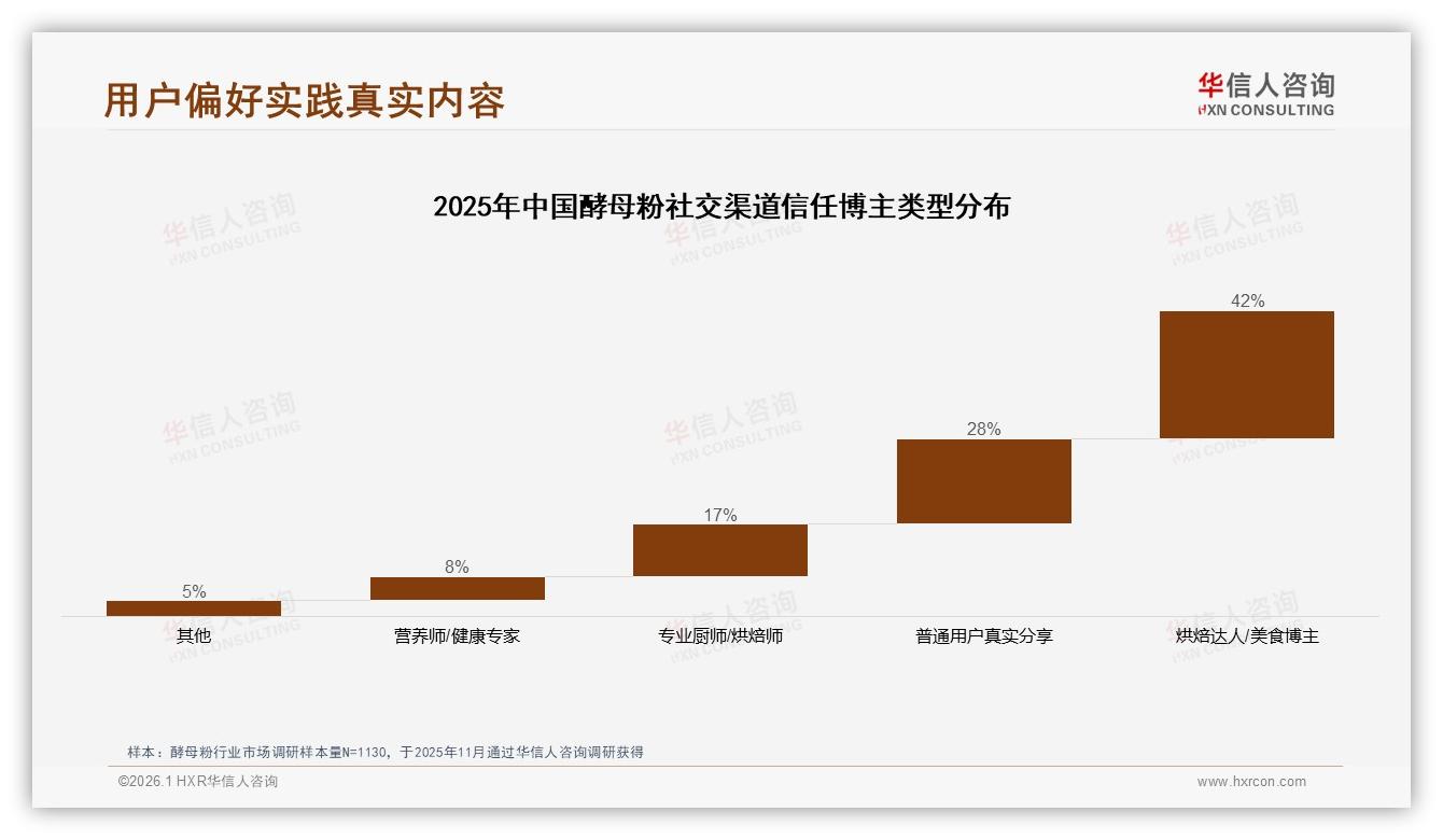 30%家庭烘焙场景驱动需求，高活性干酵母36%偏好领跑市场——华信人咨询报告披露-2026年1月-酵母粉-38