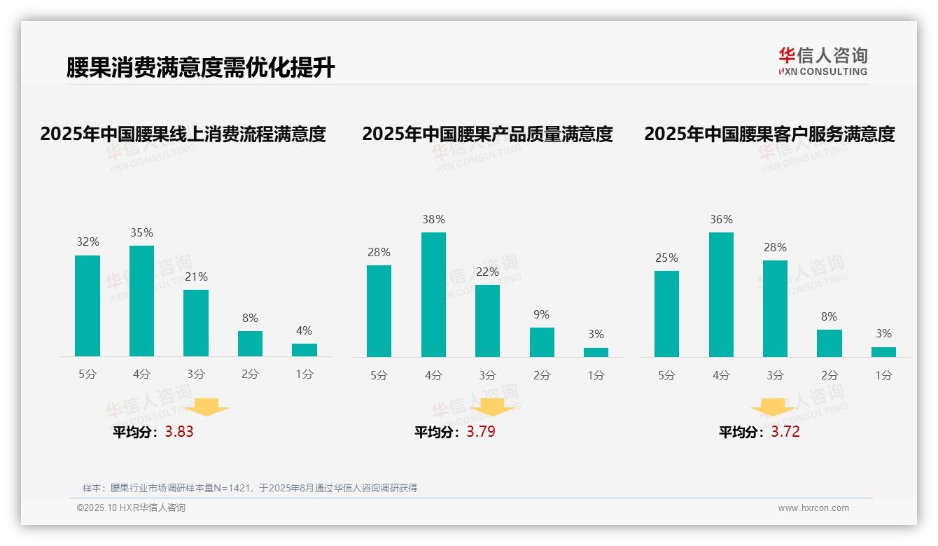 35%腰果消费者偏好亲友推荐——华信人咨询数据解读-2025年10月-腰果-38