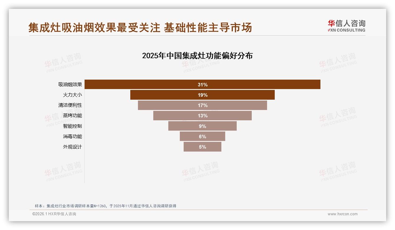 华信人咨询权威发布：26~45岁68%主导集成灶消费，品牌性能成决策关键-2026年1月-集成灶-38