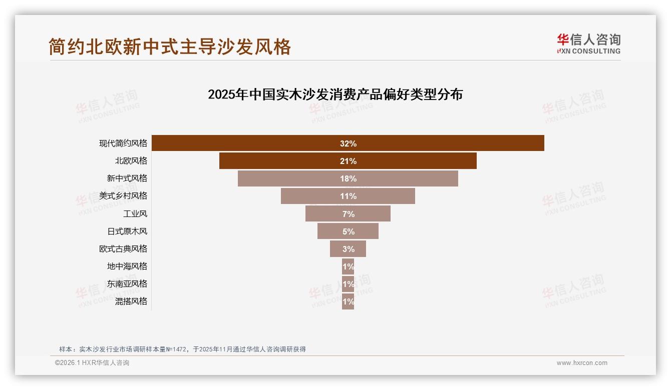 华信人咨询权威发布：26至45岁消费者占63%驱动实木沙发中端市场-2026年1月-实木沙发-38
