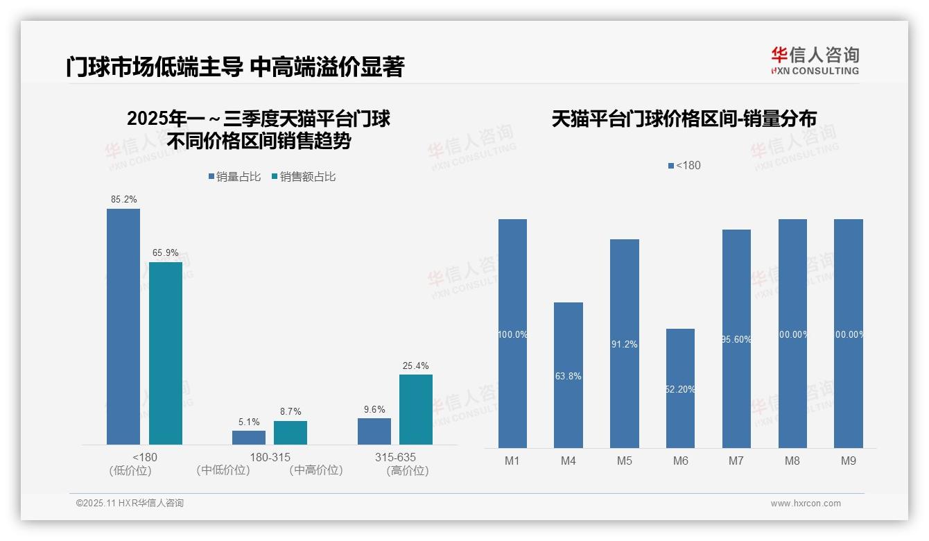 抖音门球高端产品销售额占比55.8%——华信人咨询报告深度解析-2025年11月-门球-38