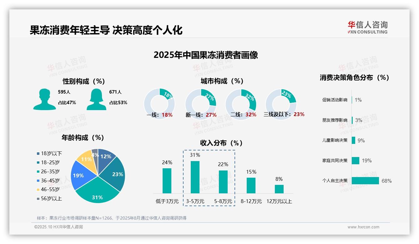 68%消费者个人偏好主导果冻消费——引自华信人咨询消费者调研报告-2025年10月-果冻-38