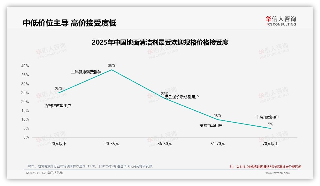 77%消费者依赖促销活动推动购买决策——华信人咨询数据解读-2025年11月-地面清洁剂-38