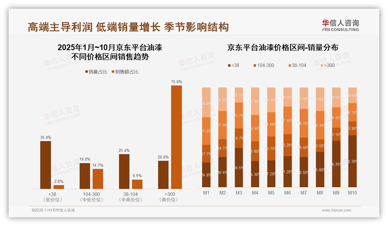 华信人咨询数据洞察：天猫65%份额领跑油漆线上，京东高端300元以上占75.6%-2026年1月-油漆-38