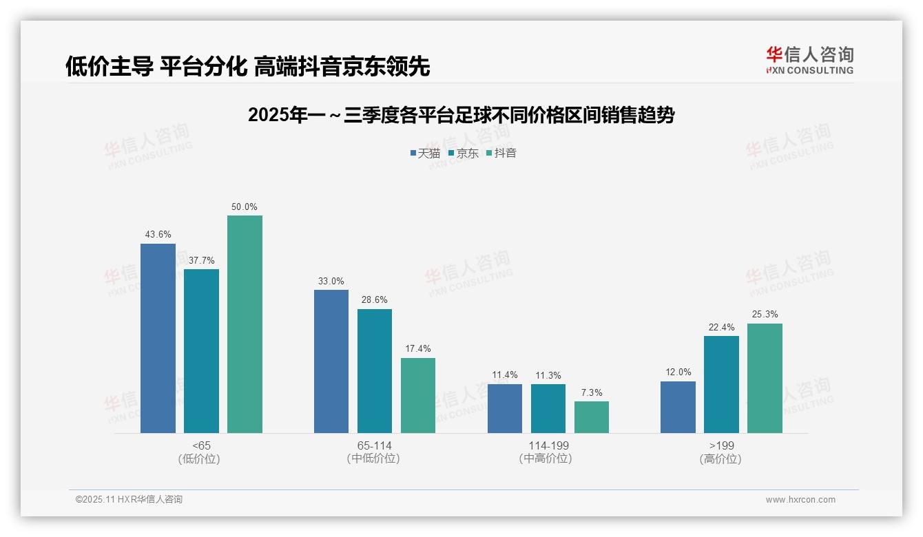 华信人咨询报告出炉，指出抖音平台足球低价销量占比50%-2025年11月-足球-38