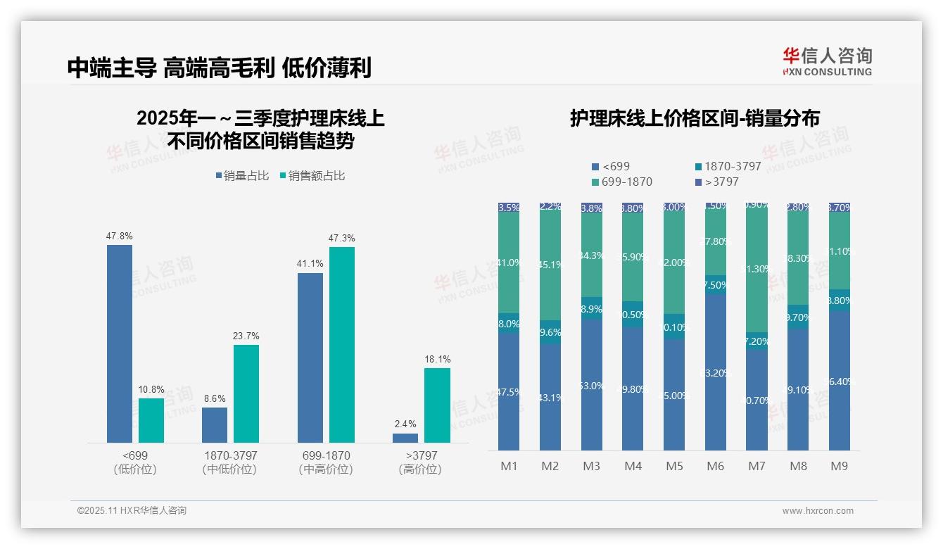 京东60.3%份额主导护理床销售，华信人咨询年度报告精华-2025年11月-护理床-38