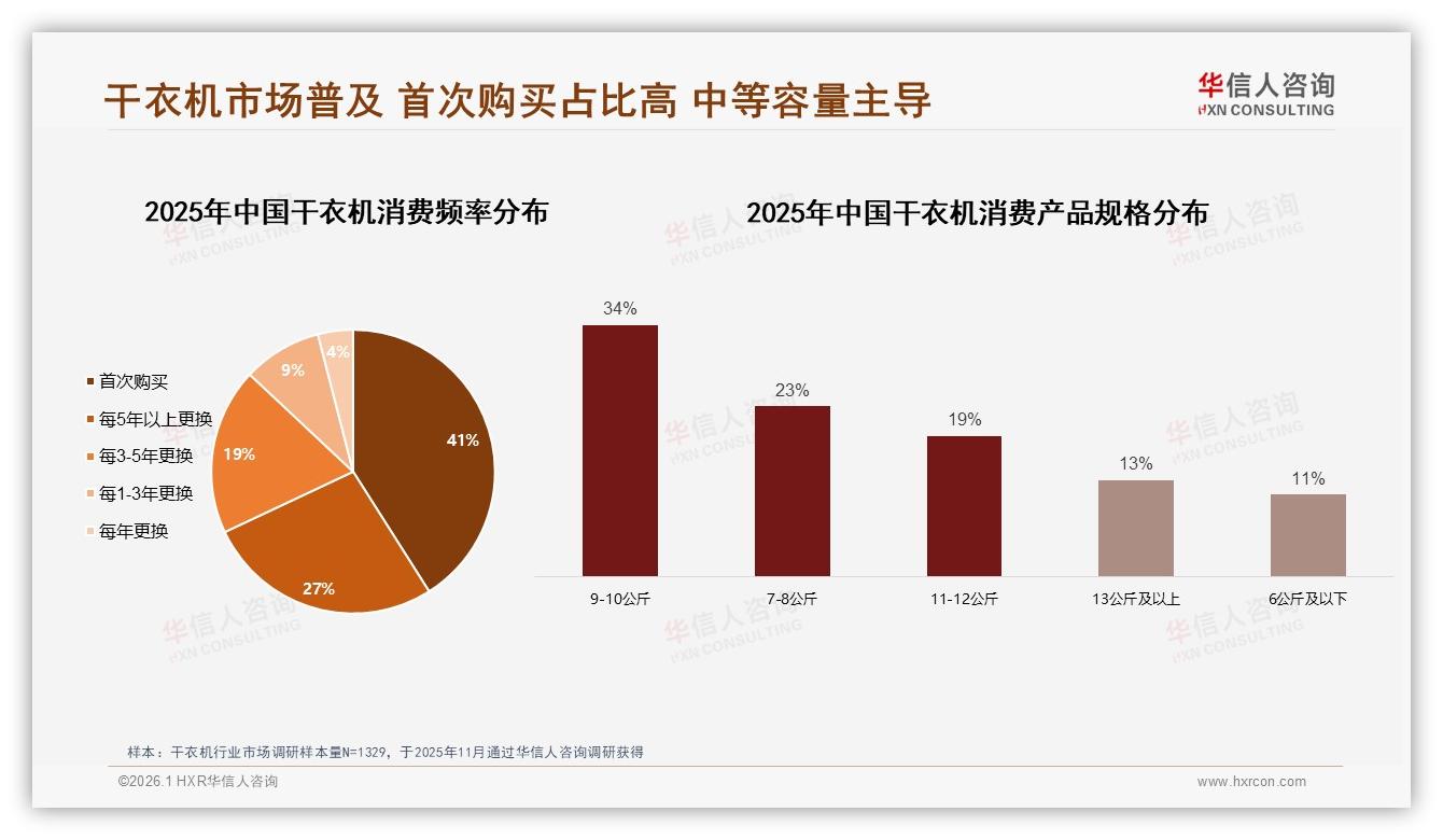 华信人咨询专题解读：智能推荐27%需求最高，干衣机数字化体验升级-2026年1月-干衣机-38