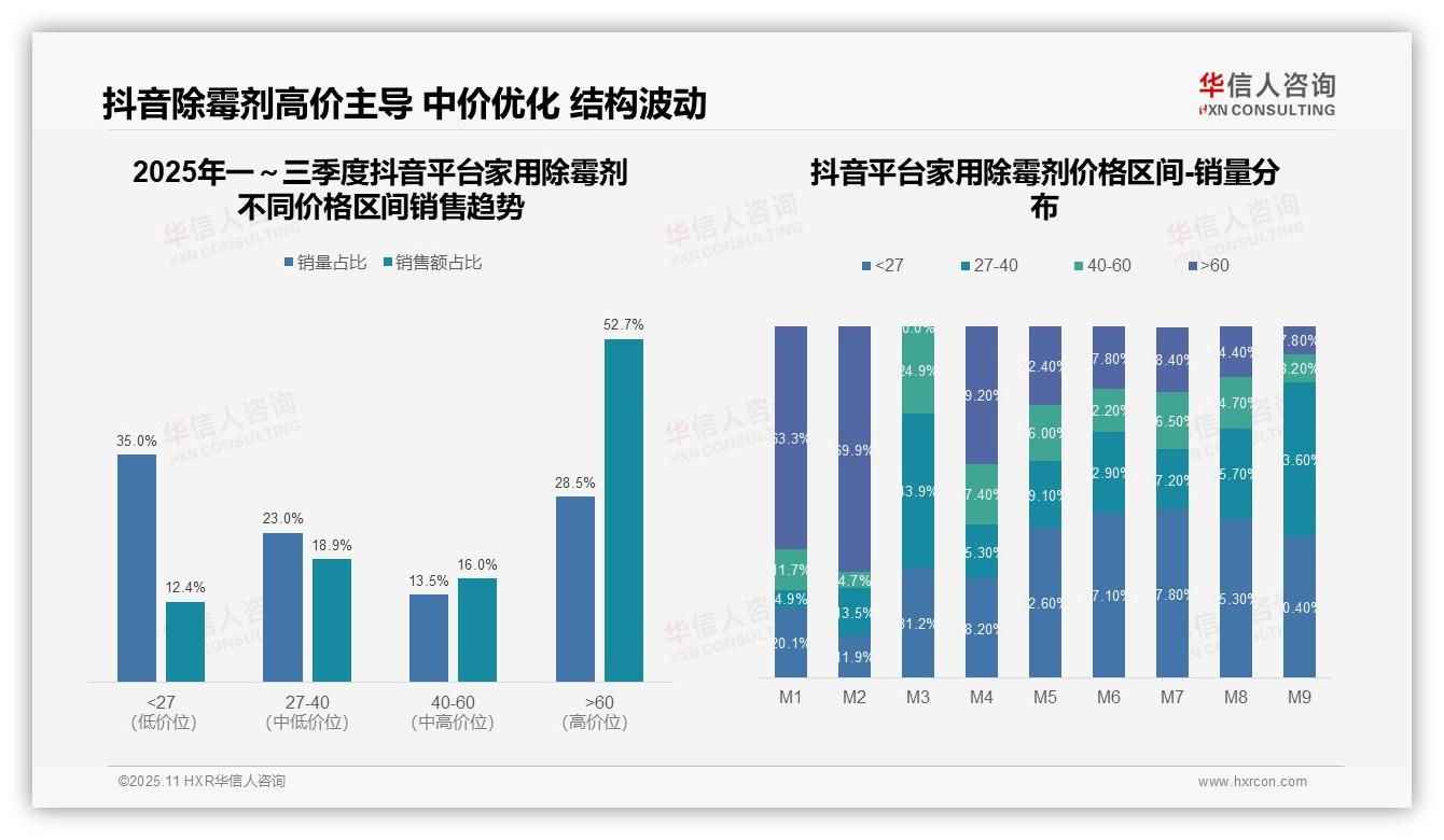 抖音家用除霉剂高端消费占比52.7%——华信人咨询白皮书核心观点-2025年11月-家用除霉剂-38