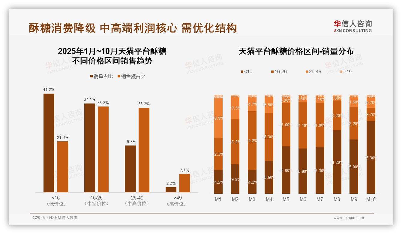 华信人咨询品类洞察：41%消费者愿为品牌付溢价，忠诚度与价格敏感博弈-2026年1月-酥糖-38