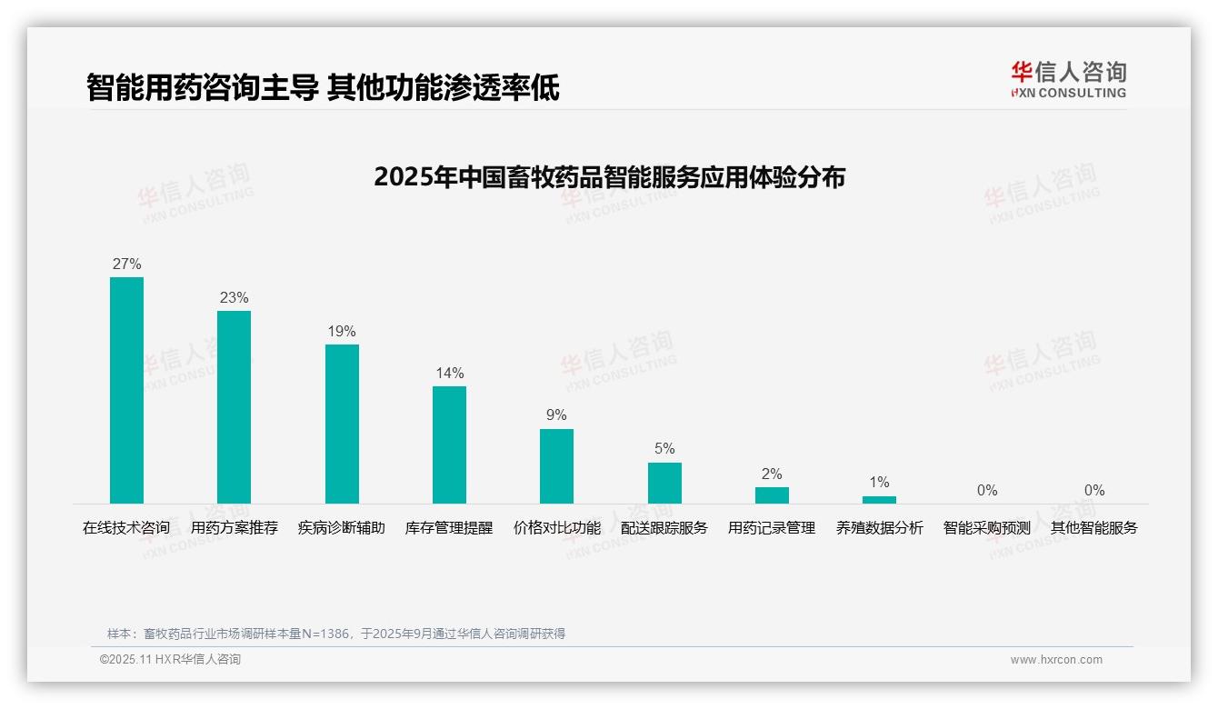 权威印证：华信人咨询调研报告确认专业期刊广告获29%消费者偏好-2025年11月-畜牧药品-38