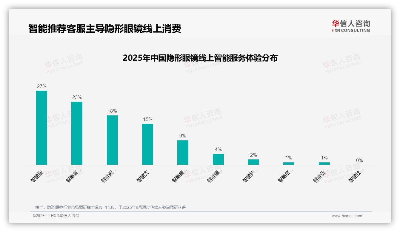 华信人咨询报告揭示：34%消费者信赖亲友口碑推荐隐形眼镜-2025年11月-隐形眼镜-38