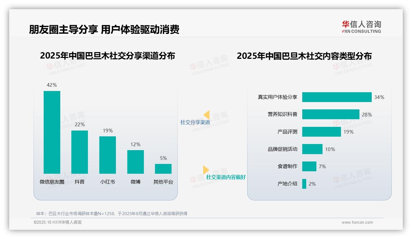 华信人咨询证实：朋友圈42%份额主导巴旦木社交分享-2025年10月-巴旦木-38