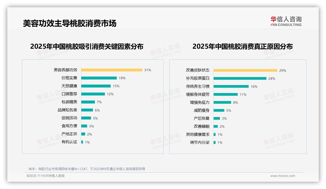 数据说话：华信人咨询报告指出65%消费者愿意推荐桃胶-2025年11月-桃胶-38
