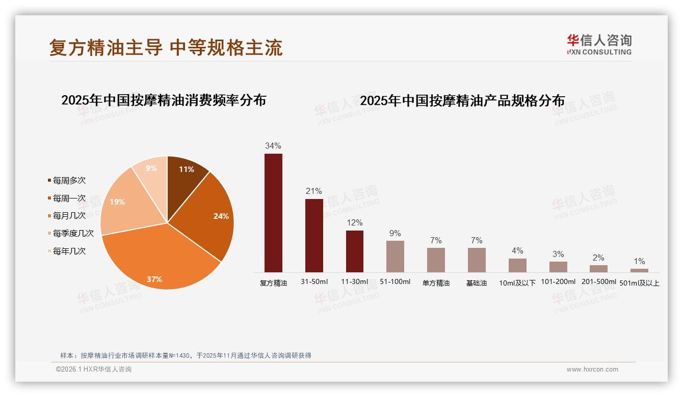 34%复方精油领跑按摩精油赛道，31~50ml规格21%份额锁定中端王者——华信人咨询报告披露-2026年1月-按摩精油-38