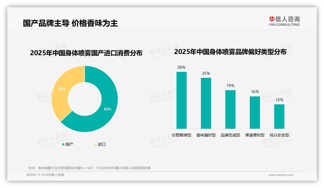 35%身体喷雾消费者因新香味更换品牌——华信人咨询独家报告-2025年11月-身体喷雾-38