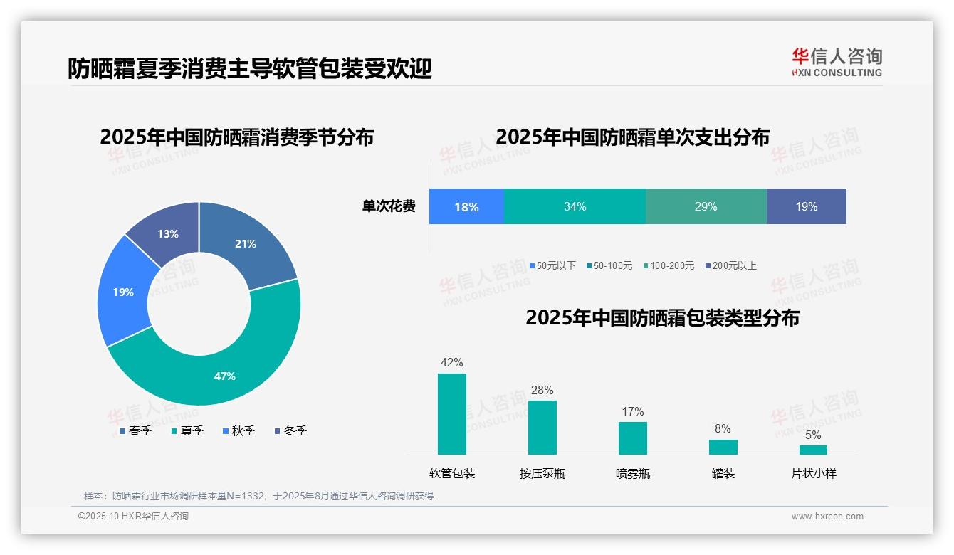 58%消费者早晨首选防晒霜，华信人咨询报告完整数据已发布-2025年10月-防晒霜-38
