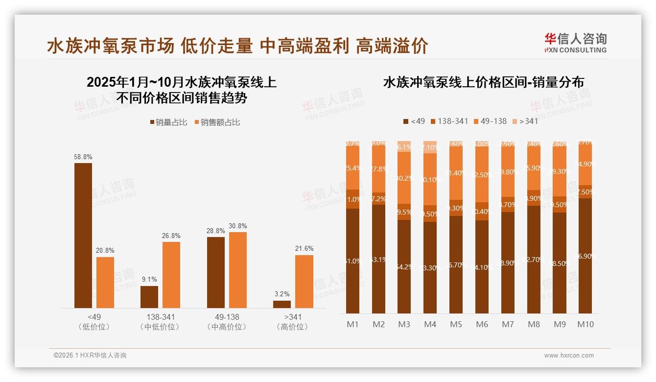 51至150元价格带占73%水族冲氧泵利润最厚——华信人咨询报告披露-2026年1月-水族冲氧泵-38
