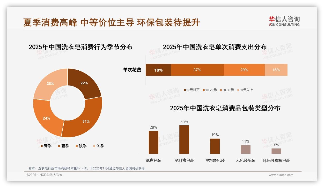 华信人咨询趋势雷达：31%季度购买洗衣皂计划性需求催生中端规格-2026年1月-洗衣皂-38