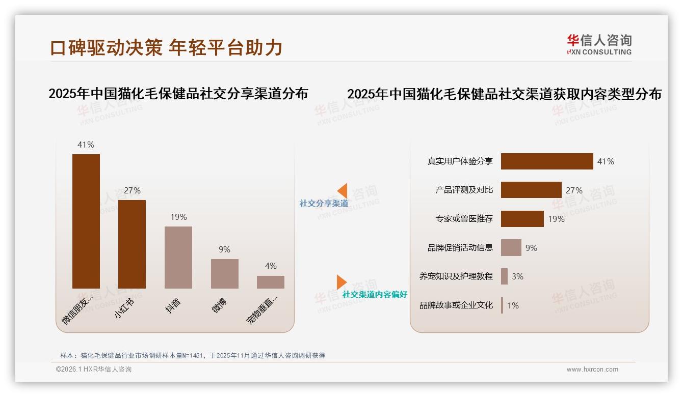 41%消费者最信亲友口碑，微信社群成猫化毛保健品决策主阵地——华信人咨询专题解读-2026年1月-猫化毛保健品-38
