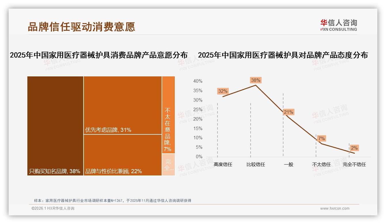 华信人咨询年度复盘：42%消费者面对家用医疗器械护具涨价仍忠诚品牌，高信任度降低价格敏感度-2026年1月-家用医疗器械护具-38