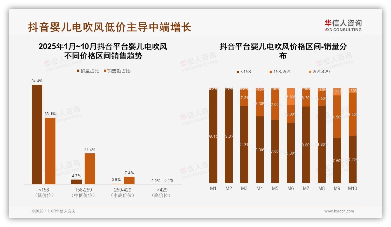 婴儿电吹风每周数次使用占38%每天仅12%品牌复购70%以上占57%——华信人咨询权威发布-2026年1月-婴儿电吹风-38