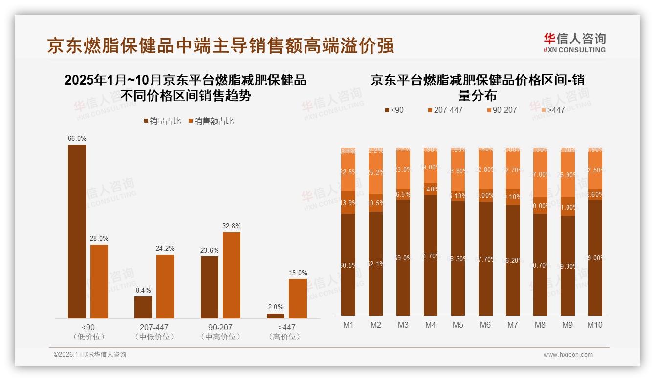 国产占比68%远超进口燃脂减肥保健品信任红利释放——华信人咨询年度复盘-2026年1月-燃脂减肥保健品-38