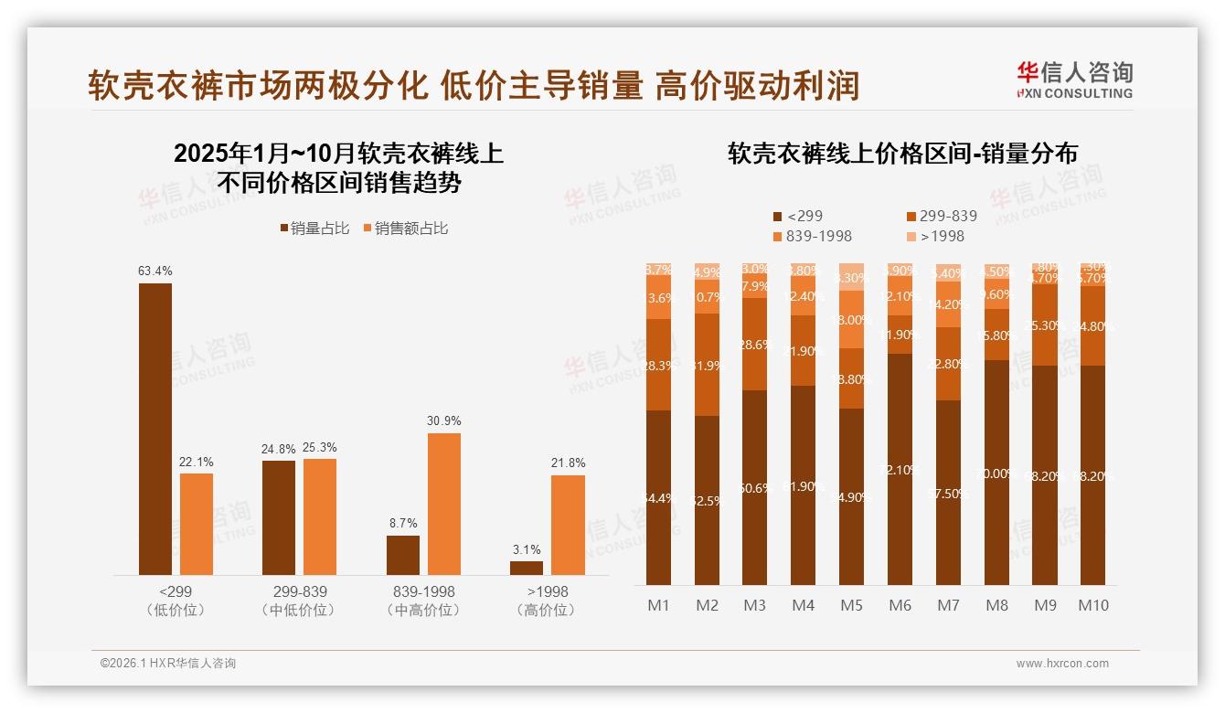 国产软壳衣裤占比73%反超进口，功能导向38%用户最看重性价比——华信人咨询白皮书指出-2026年1月-软壳衣裤-38