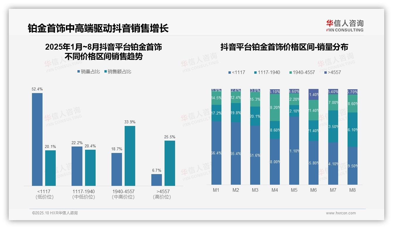 抖音铂金首饰中高端占比59.4%领先，华信人咨询年度报告精华-2025年10月-铂金首饰-38