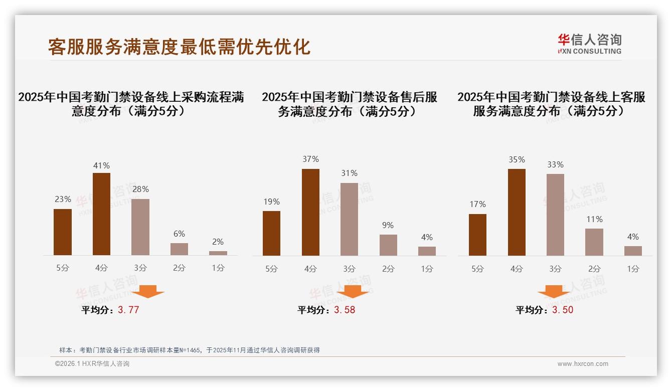 华信人咨询专题解读：考勤门禁设备推荐意愿64%但售后痛点22%-2026年1月-考勤门禁设备-38