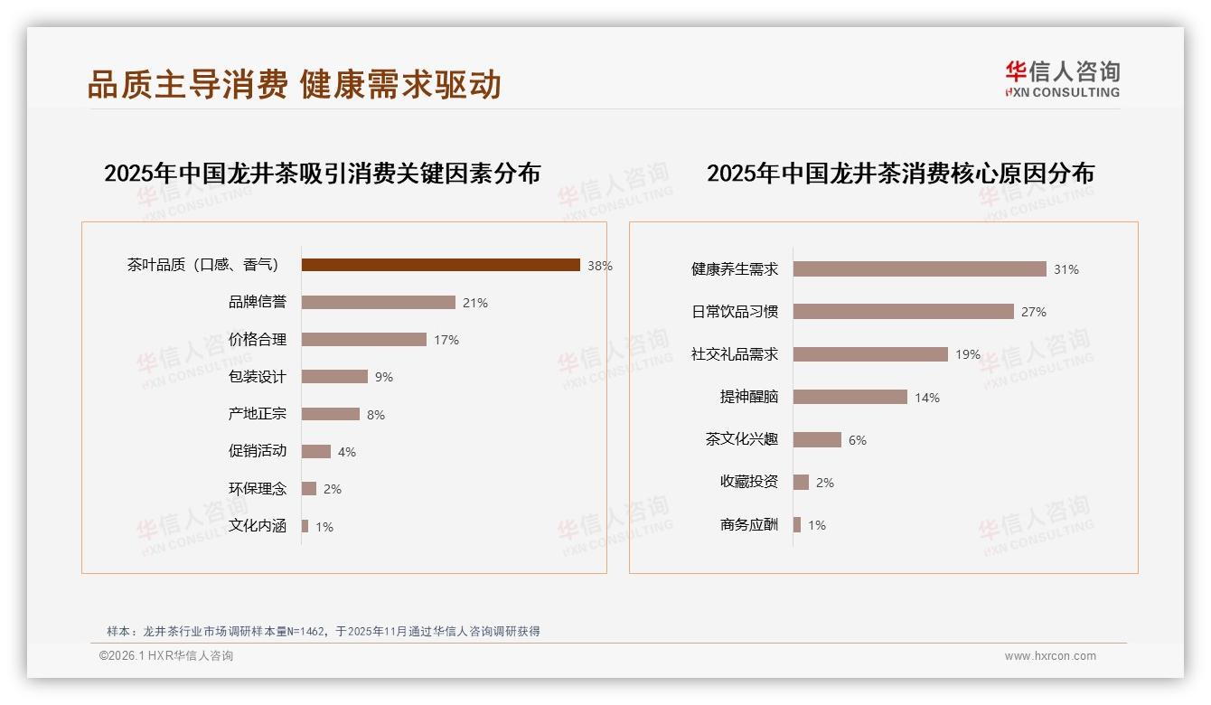 每周数次饮用31%场景下龙井茶250克规格成办公室提神首选——华信人咨询报告披露-2026年1月-龙井茶-38
