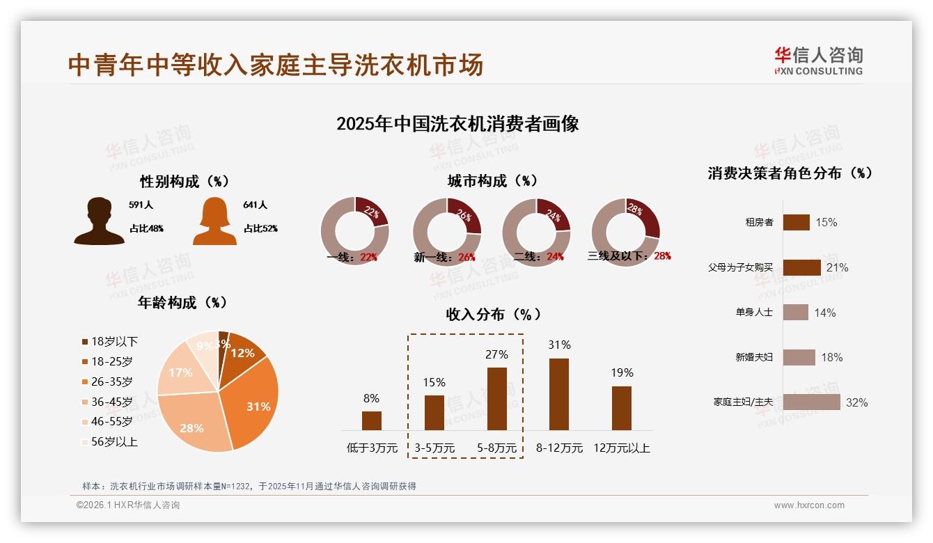 华信人咨询洗衣机趋势报告：26~35岁占比31%中青年家庭成洗衣机消费绝对主力-2026年1月-洗衣机-38