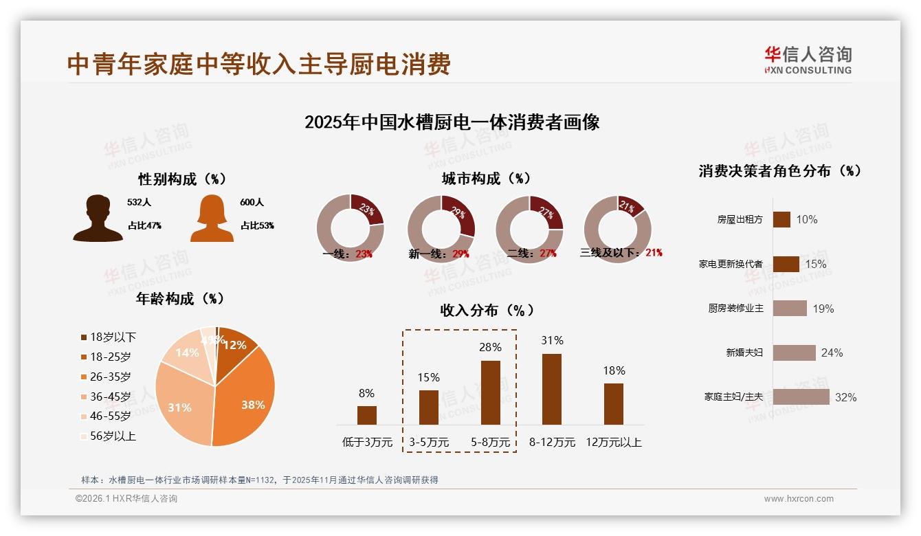 华信人咨询报告解读：26~45岁69%占比水槽厨电一体，中青年家庭成消费主力-2026年1月-水槽厨电一体-38