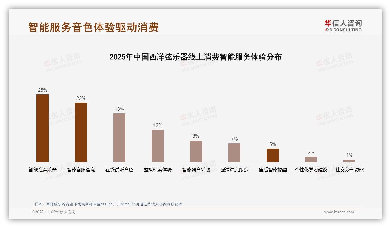 智能推荐乐器需求25%西洋弦乐器数字化体验升级，华信人咨询趋势洞察报告-2026年1月-西洋弦乐器-38