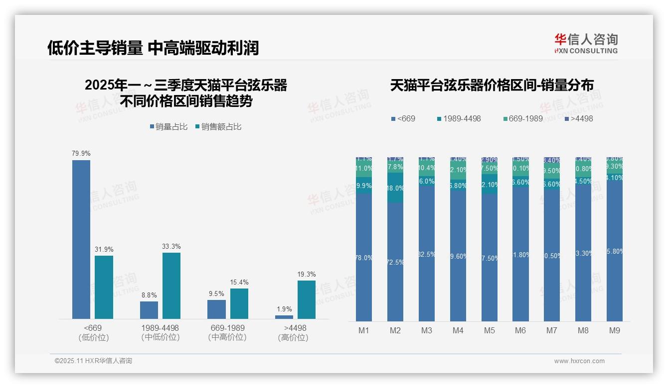 一文读懂抖音弦乐器中高端销售占比53.6%：华信人咨询报告精编-2025年11月-弦乐器-38