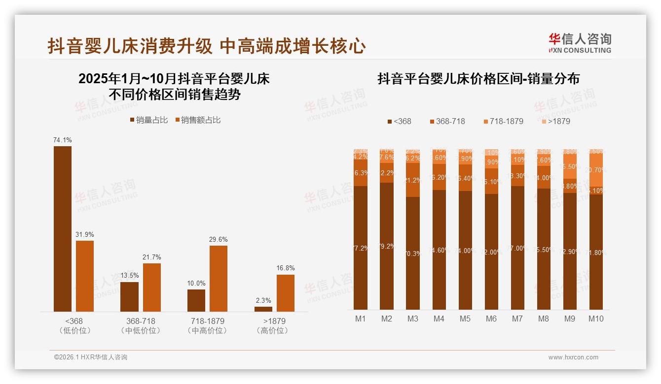 华信人咨询趋势雷达：抖音74.1%低价销量占31.9%销售额，中高端718~1879元区间猛增至20.7%-2026年1月-婴儿床-38