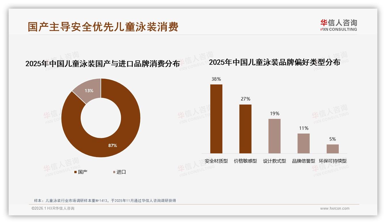 华信人咨询品类洞察：87%家长首选国产儿童泳装，安全材质型偏好占38%领跑-2026年1月-儿童泳装-38