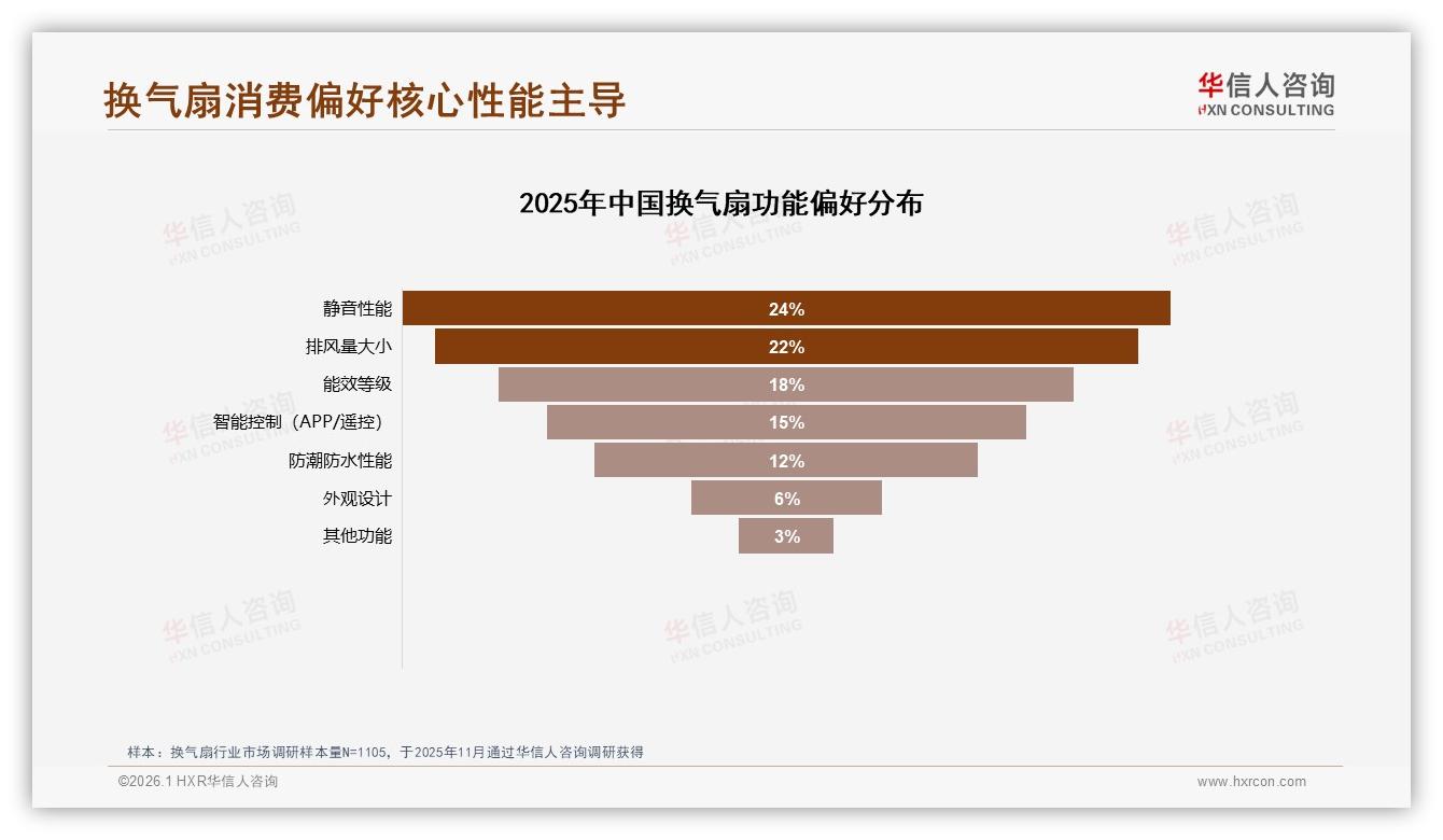华信人咨询换气扇趋势报告：26-45岁62%人群主导200~500元换气扇装修场景-2026年1月-换气扇-38