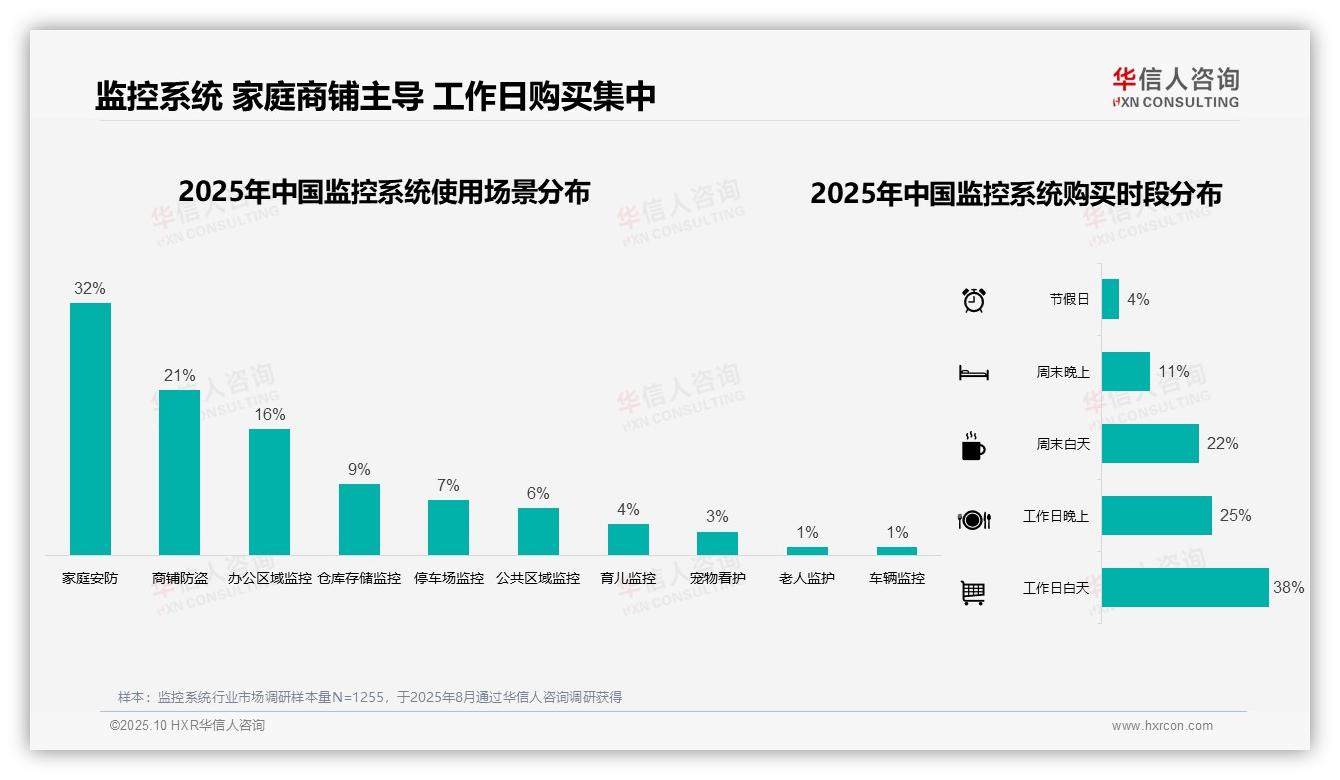 华信人咨询报告核心结论:监控系统消费者47%选择专业安装-2025年10月-监控系统-38